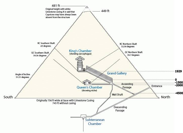 Zatím známá struktura Velké pyramidy (bez několika dalších objevených prostor) s naznačenými letopočty významných pomocí ze Světla